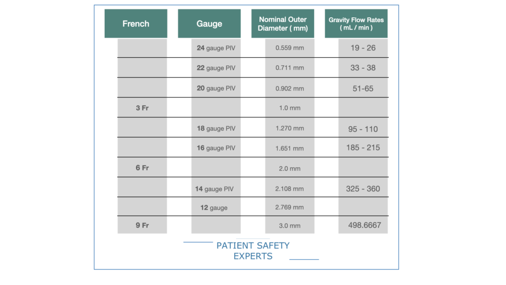 The most common IV sizes in gauge and French with gravity flow rates. 